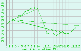 Courbe de l'humidit relative pour Ciudad Real (Esp)