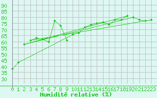 Courbe de l'humidit relative pour Moca-Croce (2A)