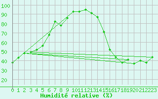 Courbe de l'humidit relative pour North Cowichan