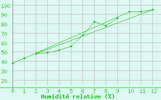 Courbe de l'humidit relative pour North Cowichan
