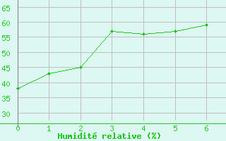 Courbe de l'humidit relative pour Ronda