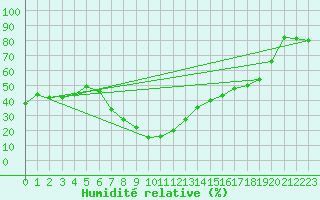Courbe de l'humidit relative pour Pinoso
