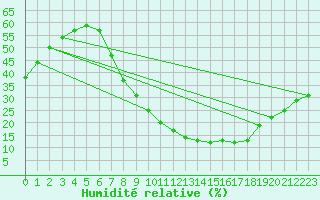 Courbe de l'humidit relative pour Tomelloso