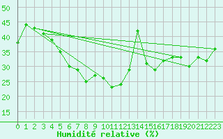 Courbe de l'humidit relative pour Evolene / Villa