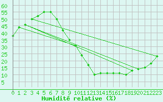 Courbe de l'humidit relative pour Valladolid
