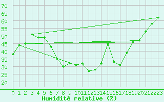 Courbe de l'humidit relative pour Calanda