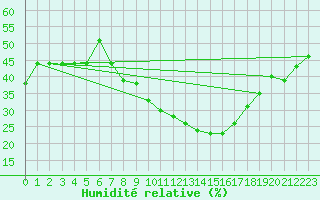 Courbe de l'humidit relative pour Biskra
