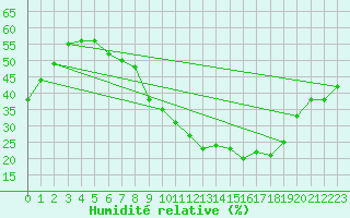 Courbe de l'humidit relative pour Guadalajara