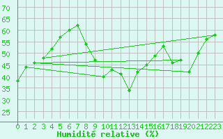 Courbe de l'humidit relative pour Sanary-sur-Mer (83)