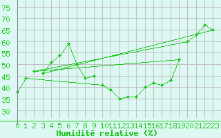 Courbe de l'humidit relative pour Jan