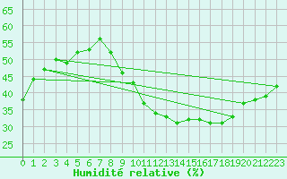 Courbe de l'humidit relative pour Le Luc (83)