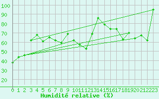 Courbe de l'humidit relative pour Moleson (Sw)