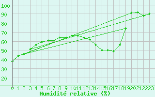 Courbe de l'humidit relative pour Ear Falls