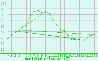 Courbe de l'humidit relative pour Avila - La Colilla (Esp)