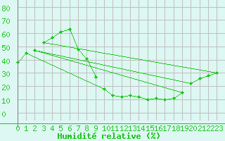 Courbe de l'humidit relative pour Llerena