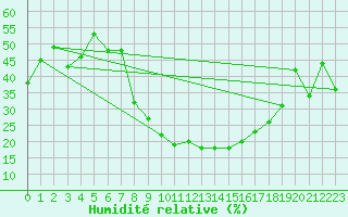 Courbe de l'humidit relative pour Caravaca Fuentes del Marqus