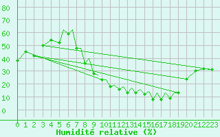 Courbe de l'humidit relative pour Badajoz / Talavera La Real