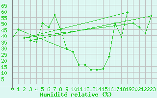 Courbe de l'humidit relative pour Elm