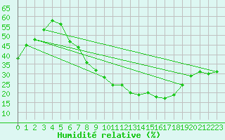 Courbe de l'humidit relative pour Guadalajara