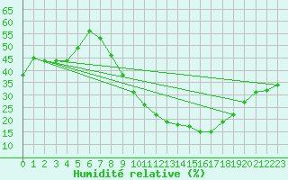Courbe de l'humidit relative pour Llerena