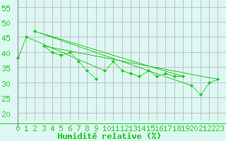 Courbe de l'humidit relative pour Siria