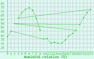 Courbe de l'humidit relative pour Torpup A