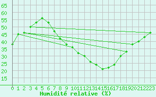 Courbe de l'humidit relative pour Wuerzburg