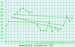 Courbe de l'humidit relative pour Herrera del Duque