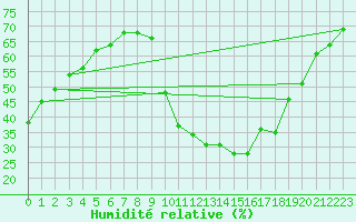 Courbe de l'humidit relative pour La Beaume (05)