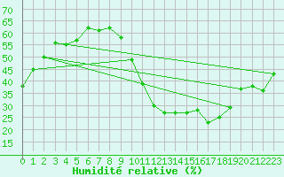 Courbe de l'humidit relative pour Ontinyent (Esp)