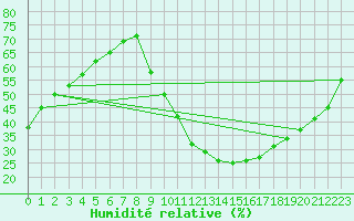 Courbe de l'humidit relative pour Millau (12)