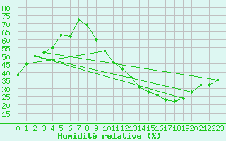 Courbe de l'humidit relative pour Mont-de-Marsan (40)