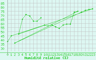 Courbe de l'humidit relative pour Mannen