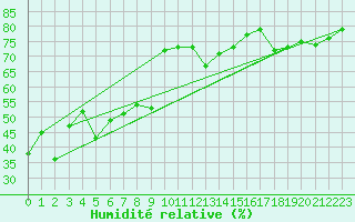 Courbe de l'humidit relative pour Llanes