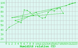 Courbe de l'humidit relative pour Chapelle-en-Vercors (26)