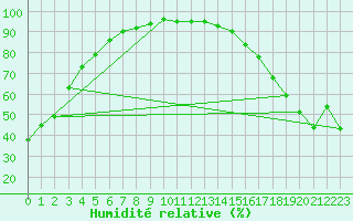 Courbe de l'humidit relative pour Alliance
