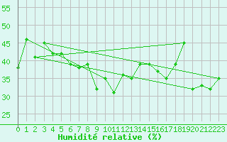 Courbe de l'humidit relative pour Weinbiet