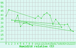 Courbe de l'humidit relative pour La Dle (Sw)