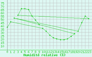 Courbe de l'humidit relative pour Tozeur