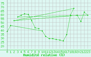 Courbe de l'humidit relative pour Llerena