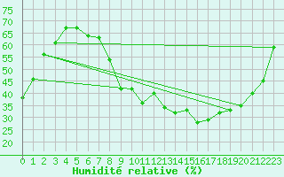 Courbe de l'humidit relative pour Aix-en-Provence (13)