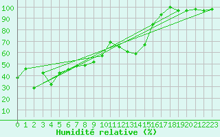 Courbe de l'humidit relative pour Corvatsch