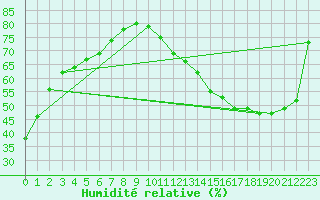 Courbe de l'humidit relative pour Paris Saint-Germain-des-Prs (75)