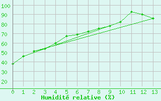 Courbe de l'humidit relative pour Geraldton, Ont.