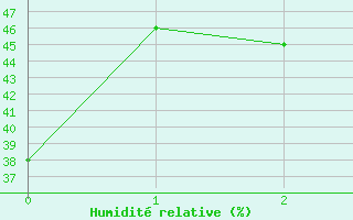 Courbe de l'humidit relative pour Allentown, Lehigh Valley International Airport