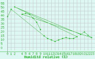 Courbe de l'humidit relative pour Caravaca Fuentes del Marqus