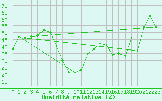 Courbe de l'humidit relative pour Corvatsch