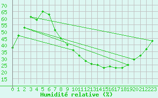 Courbe de l'humidit relative pour Aranjuez