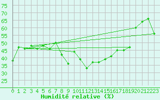 Courbe de l'humidit relative pour Huelva