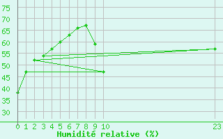 Courbe de l'humidit relative pour Agde (34)